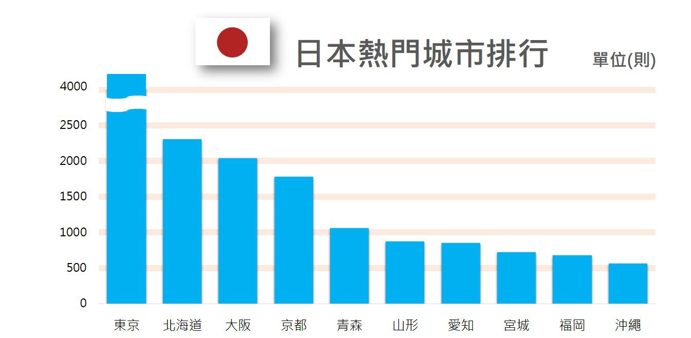 2月日本熱門城市排行榜_OpView