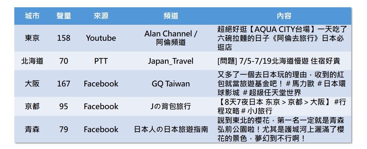 熱門城市討論文章節錄