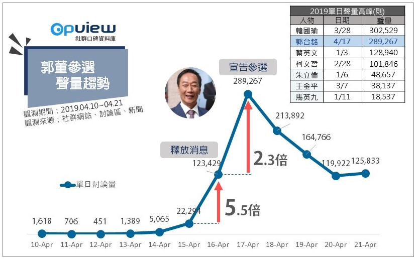 郭董參選聲量趨勢_opview