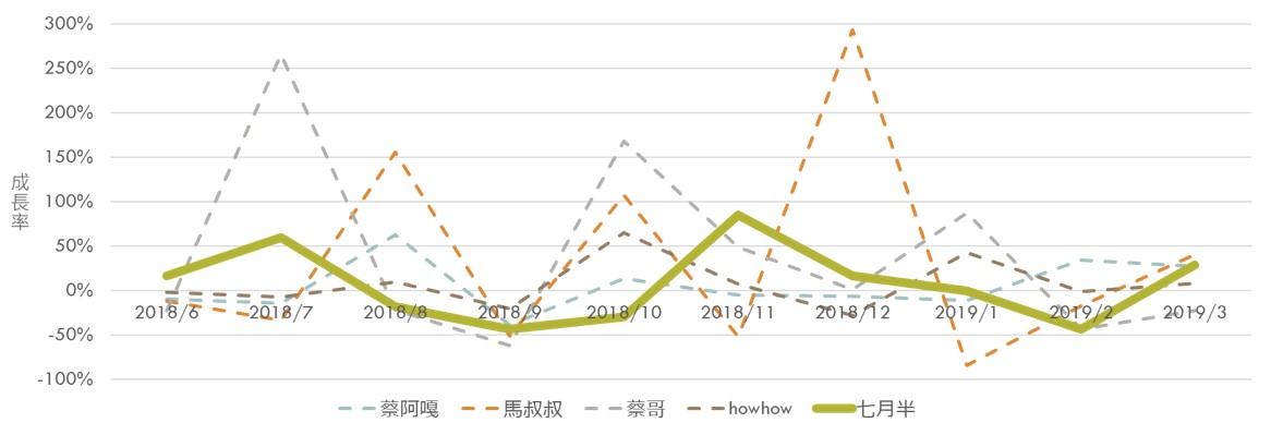 《蔡阿嘎/HowHow/馬叔叔/蔡哥》月平均觀看次數成長率趨勢圖