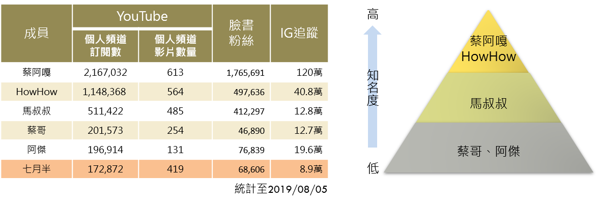 七月半成員資料