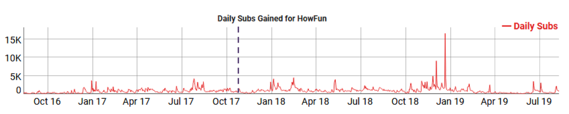 《HowFun》日訂閱新增數