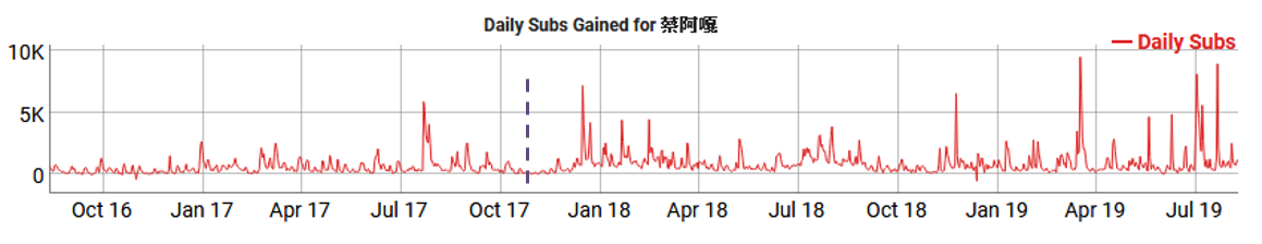 《蔡阿嘎》日訂閱新增數