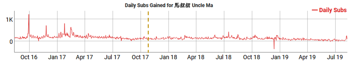 《馬叔叔 Uncle Ma》日訂閱新增數