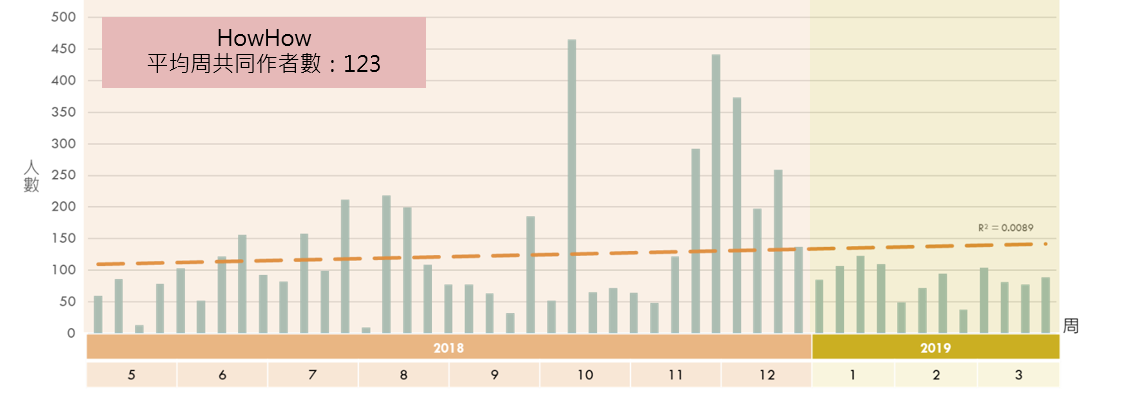 《HowHow》每周共同作者數趨勢圖