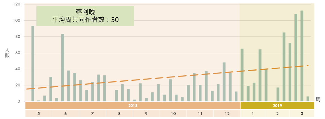 《蔡阿嘎》每周共同作者數趨勢圖