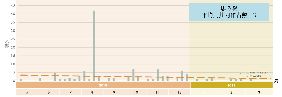 《馬叔叔》每周共同作者數趨勢圖