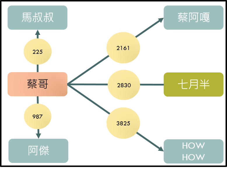 《蔡哥》與其他成員的共同作者數  (資料期間：2018/11~2019/3)