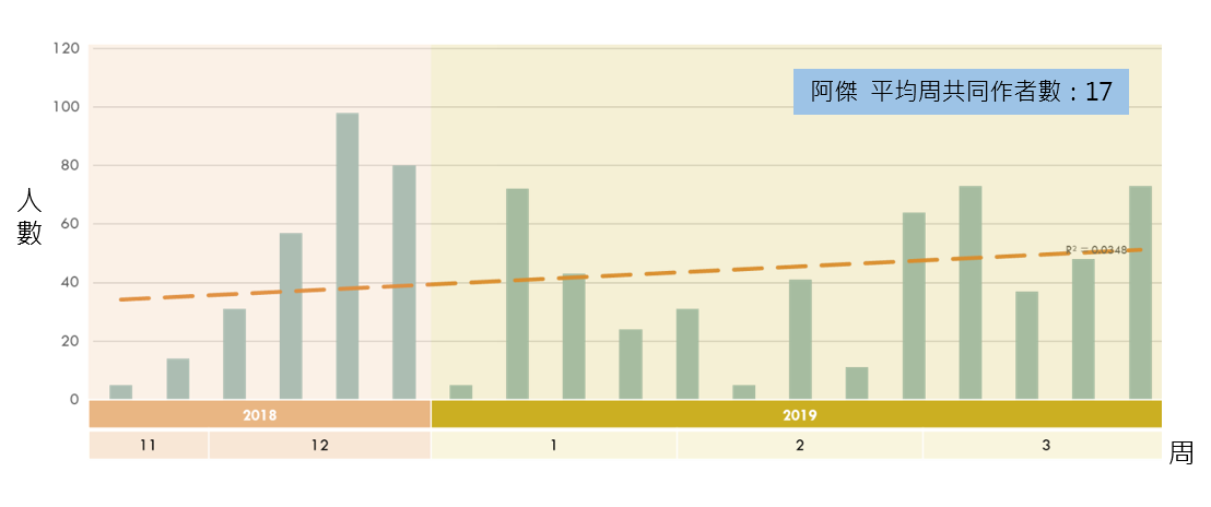 《阿傑》每周共同作者數趨勢圖