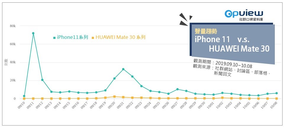 ▲iPhone11 vs HUAWEI Mate30 聲量趨勢