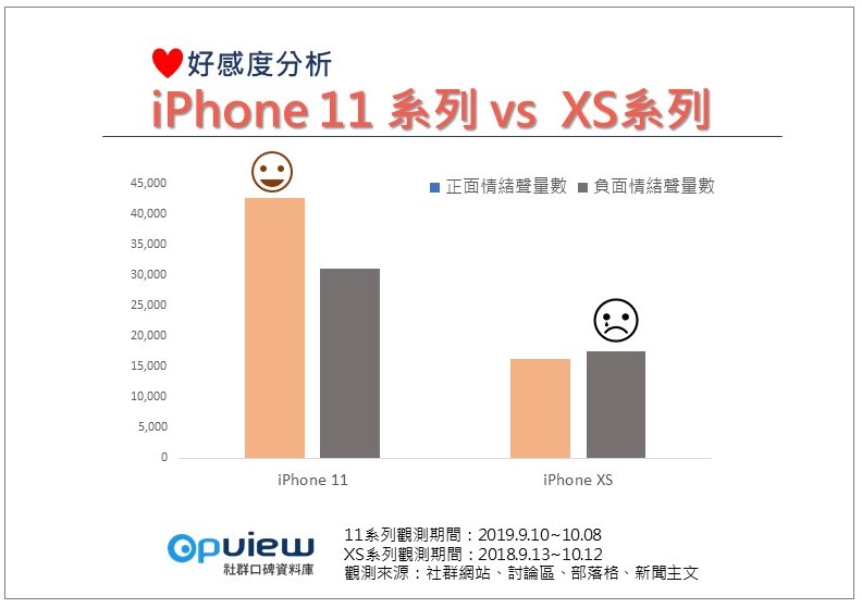 ▲iPhone11系列 vs XS系列