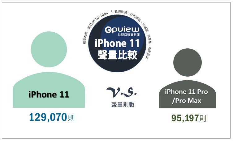 ▲iPhone11 聲量比較