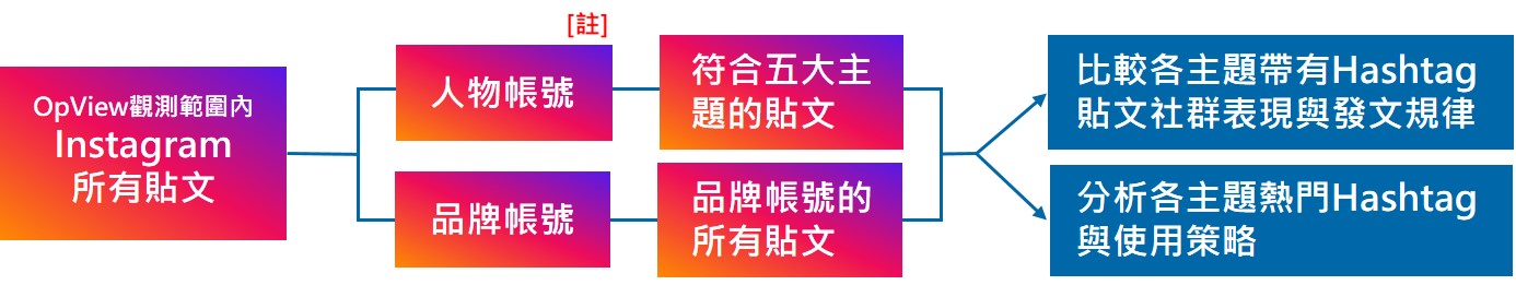 ▲2019 Instagram熱門#Hashtag分析 研究說明