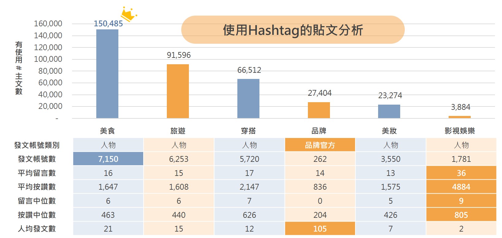 ▲使用Hashtag的貼文分析