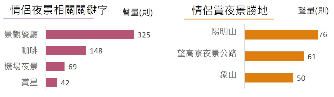 ▲情侶夜景相關關鍵字(左)與情侶賞夜景勝地(右)