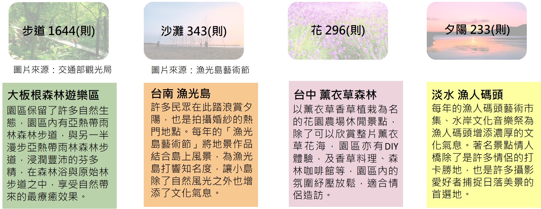 ▲紓壓約會四部曲:「步道、沙灘、花、夕陽」熱門景點