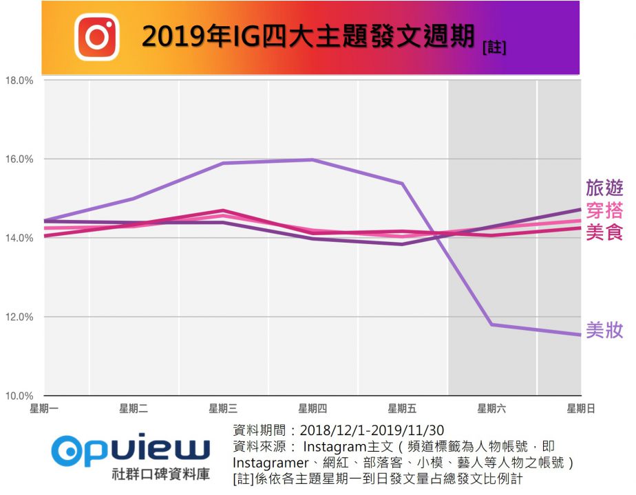 2019年IG四大主題發文週期