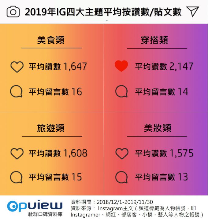 2019年IG四大主題平均按讚數/貼文數