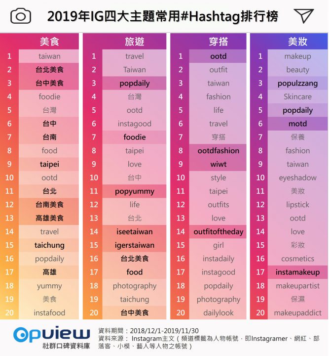 2019年IG四大主題常用#Hashtag排行榜