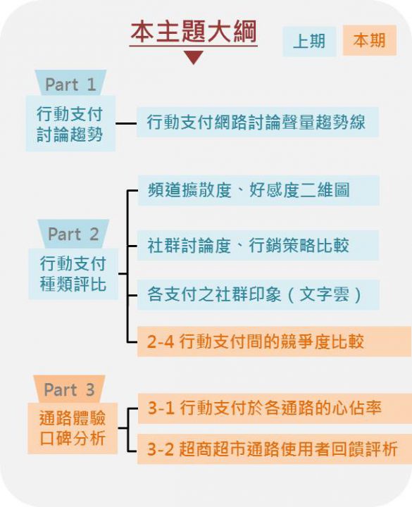 行動支付網路口碑(下)大綱