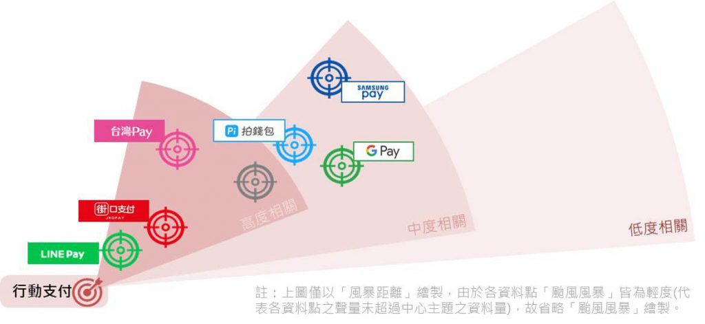 以「行動支付」為中心的競爭風暴圖