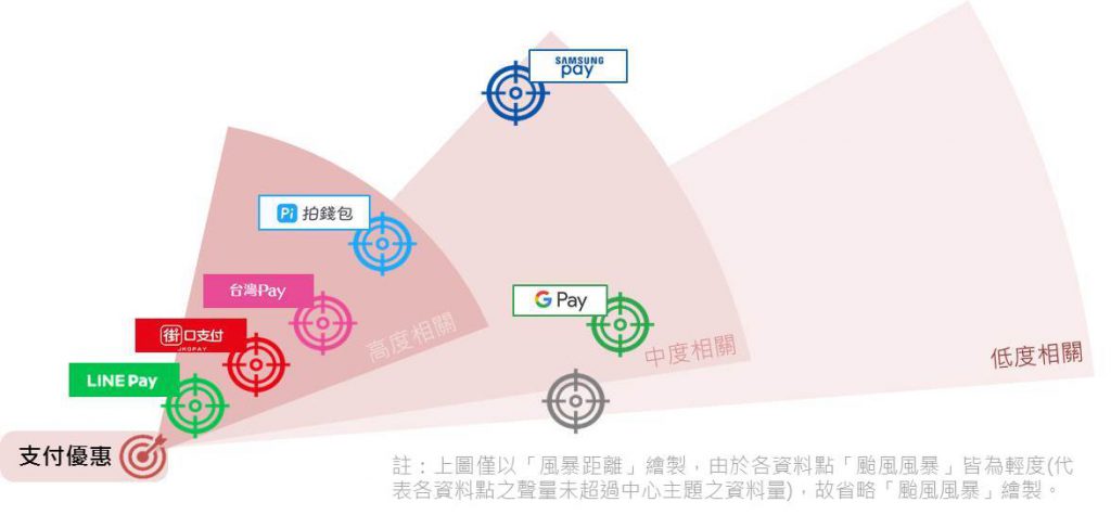 以「支付優惠」為中心的競爭風暴圖