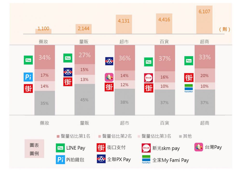 通路 x 行動支付共提聲量數長條圖與各行動支付佔比率