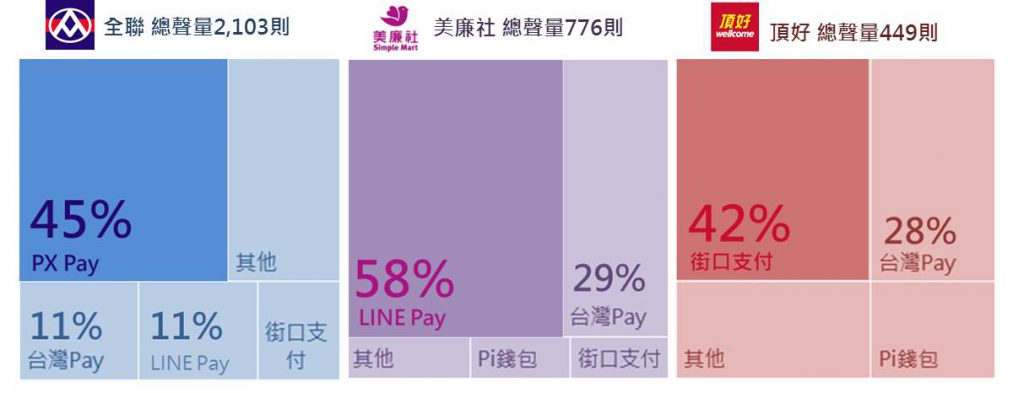 各超市通路 x 行動支付聲量之佔比率