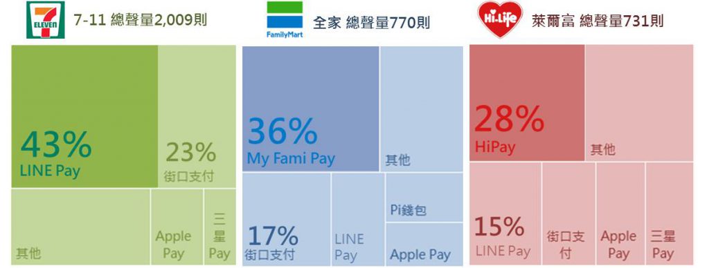  各超商通路 x 行動支付聲量之佔比率