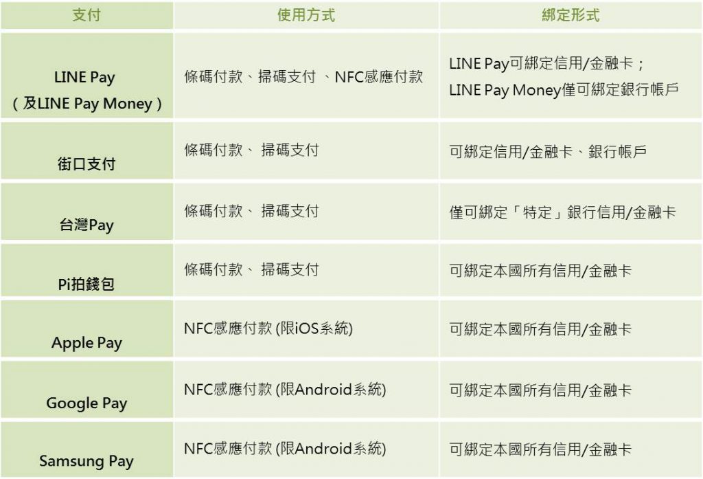 本期資料分析所收錄之通用型行動支付列表