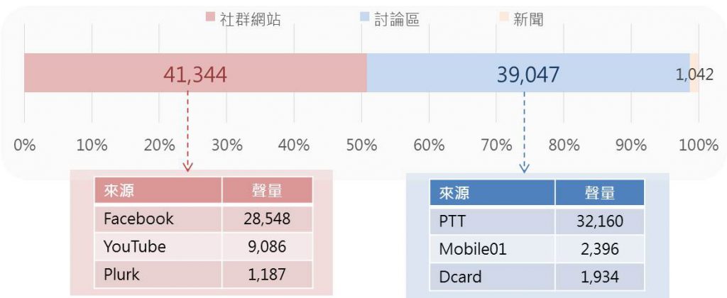 OTT社群討論聲量來源占比圖