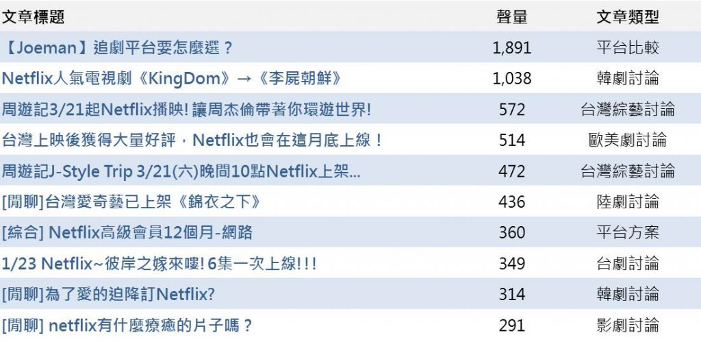 OTT社群討論之熱門文章排行榜