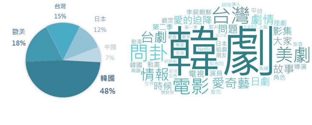 追劇平台之各國影劇綜藝討論聲量占比圓餅圖、有關OTT社群討論詞頻數文字雲