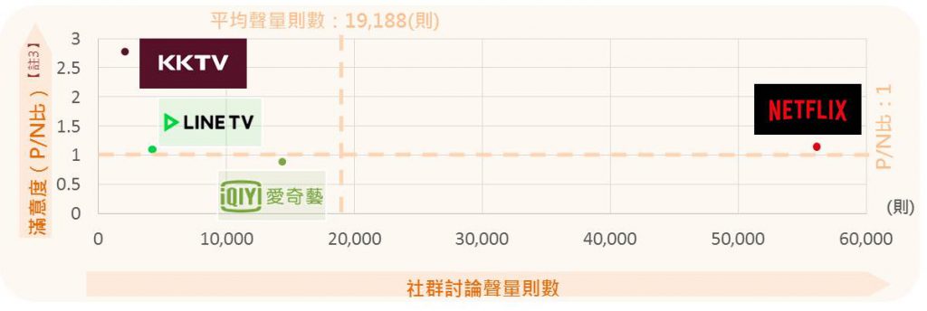 各影音串流平台之社群討論度x滿意度二維散布圖