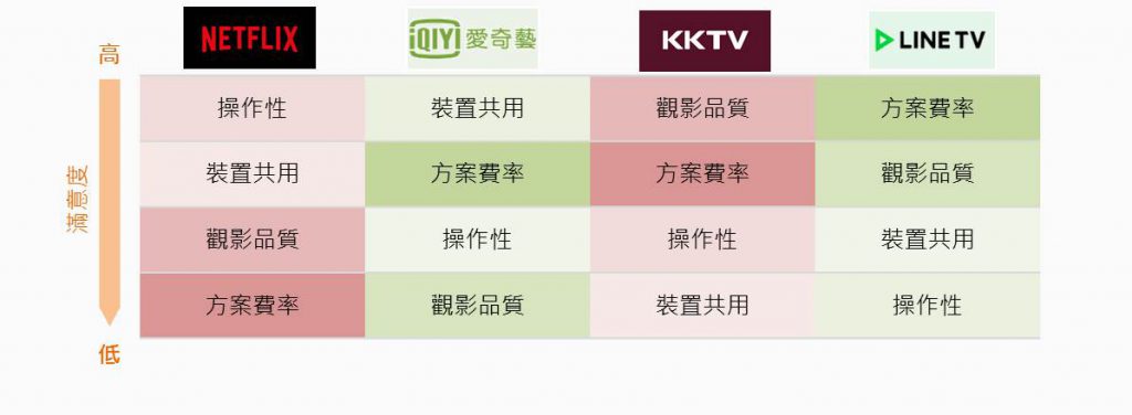 各影音串流平台之維度分析滿意度x聲量圖表