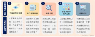 社群大數據拆解問題五步驟