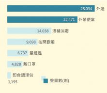 餐飲業 服務模式聲量橫條圖