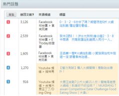 餐飲業 熱門話題前五名