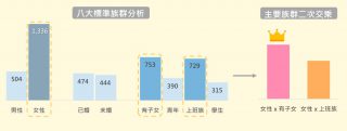 族群分析：以王品為例