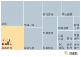 頻道標籤分析：以王品之主要族群為例