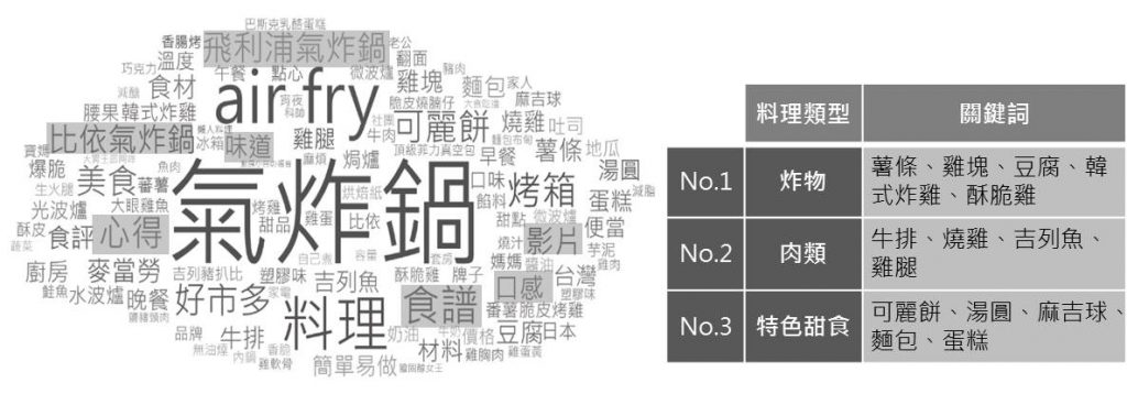 氣炸鍋社群討論之詞頻數文字雲及氣炸鍋料理熱門關鍵詞