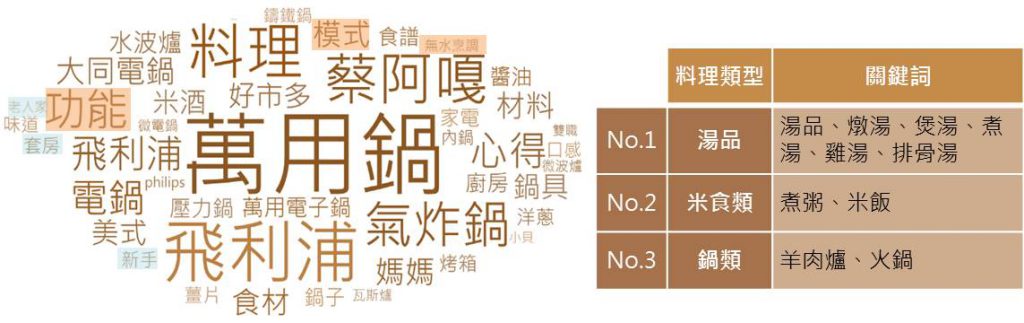 萬用鍋社群討論之詞頻數文字雲及萬用鍋料理熱門關鍵詞