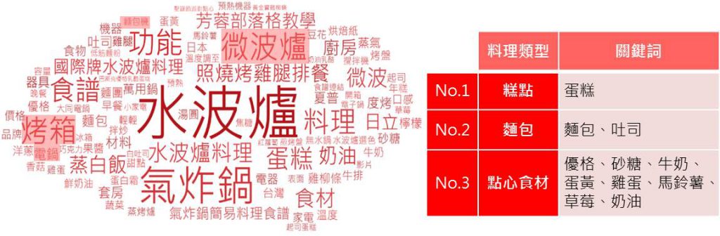 水波爐社群討論之詞頻數文字雲及水波爐料理熱門關鍵詞