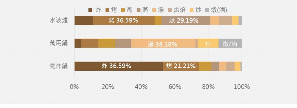  三大廚房小家電「料理方式」聲量之佔比圖