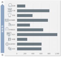 線上課程平台各領域課程 聲量X好感度 分析圖