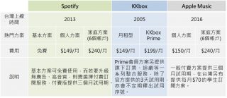 三大串流音樂平台基本資料與訂閱方案費率一覽