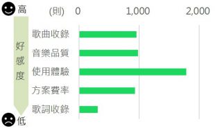 Spotify 聲量維度 x 好感度分析