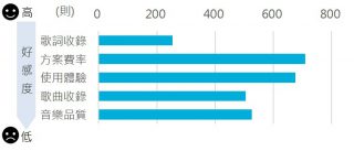 KKbox 聲量維度 x 好感度分析