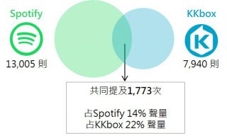 Spotify x KKbox共提次數文氏圖