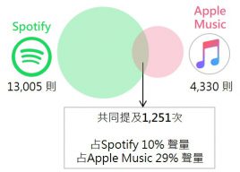 Spotify x Apple Music共提次數文氏圖 